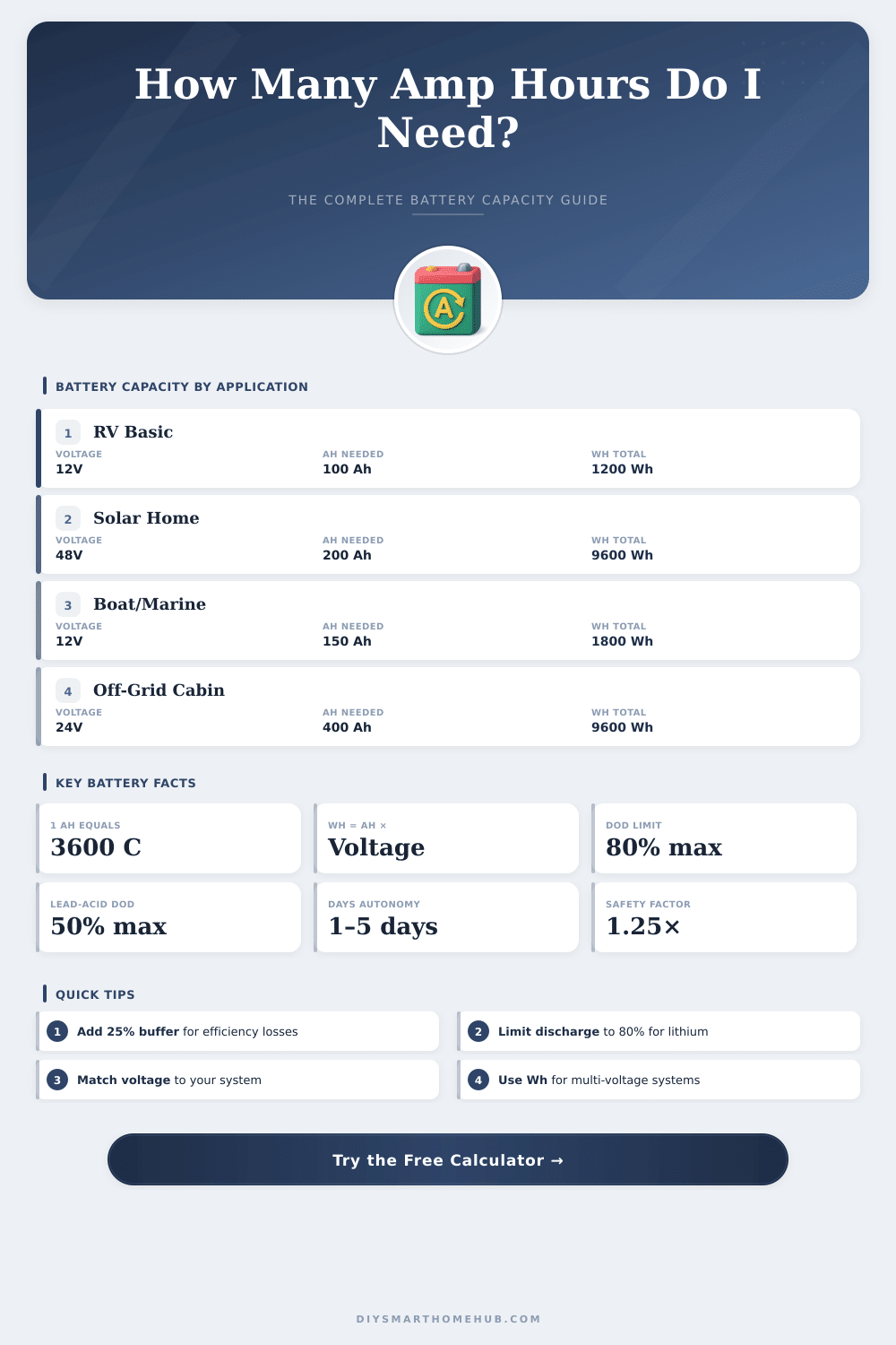 Ampere Hours Calculator: How Much Battery Capacity Do I Need?