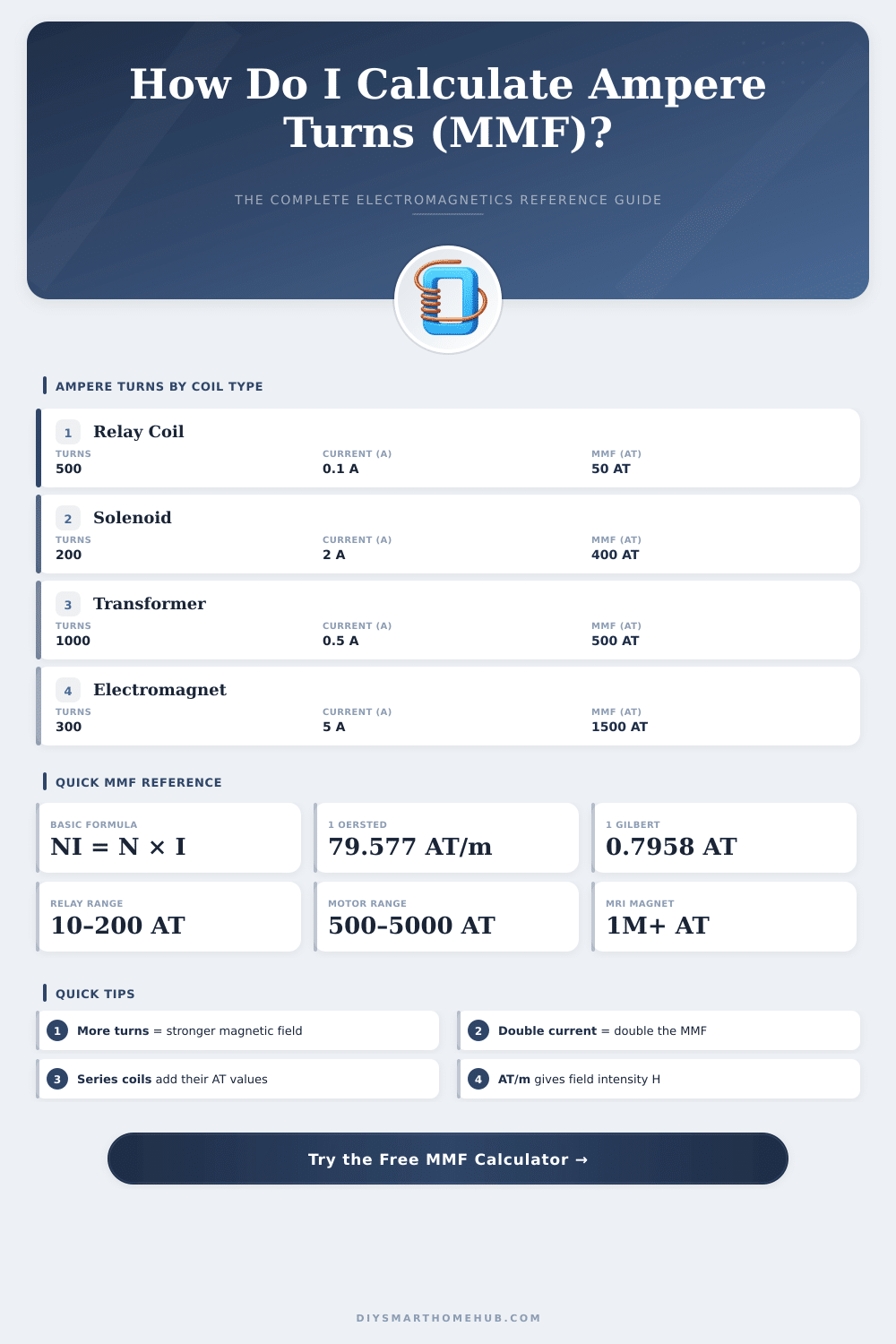 Ampere Turns Calculator – Compute MMF for Any Coil