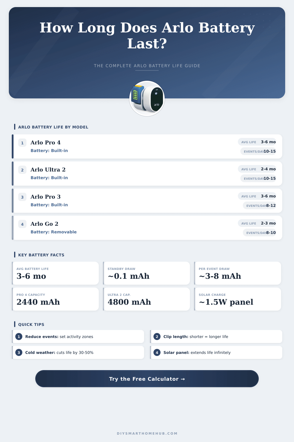 Arlo Battery Life Calculator: How Long Will Your Battery Last?