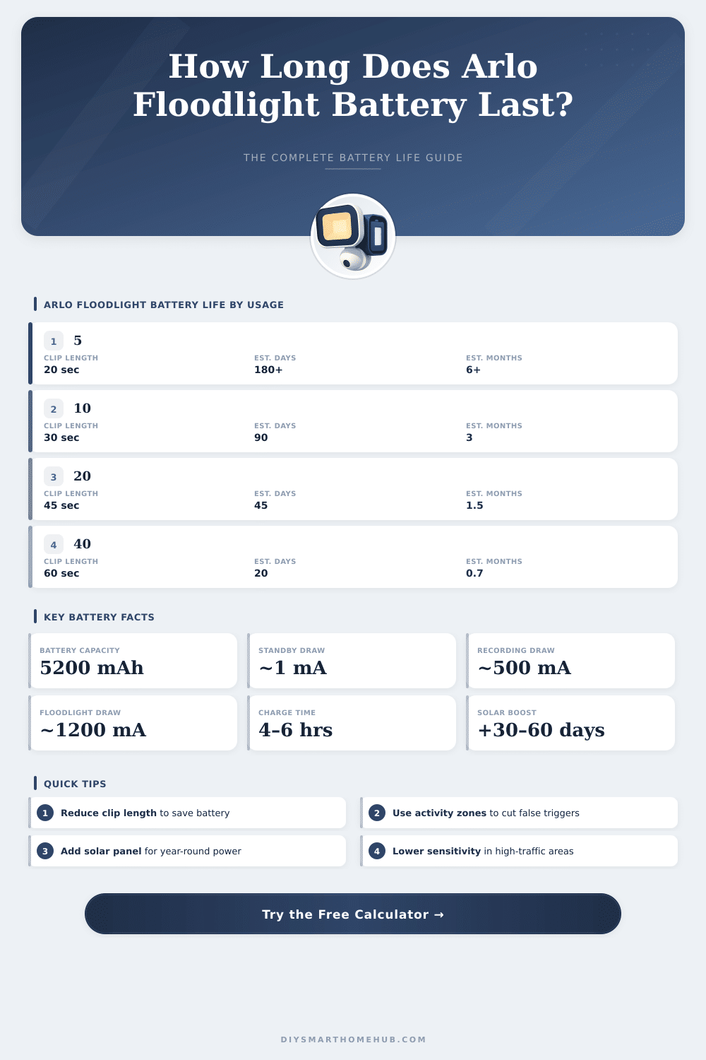 Arlo Floodlight Battery Life Calculator – How Long Will It Last?