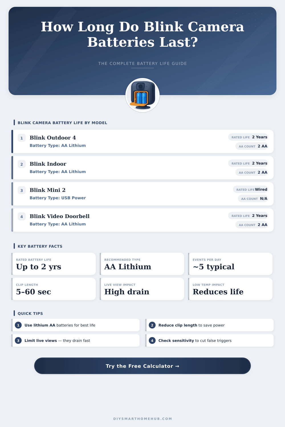 Blink Camera Battery Life Calculator – How Long Will They Last?