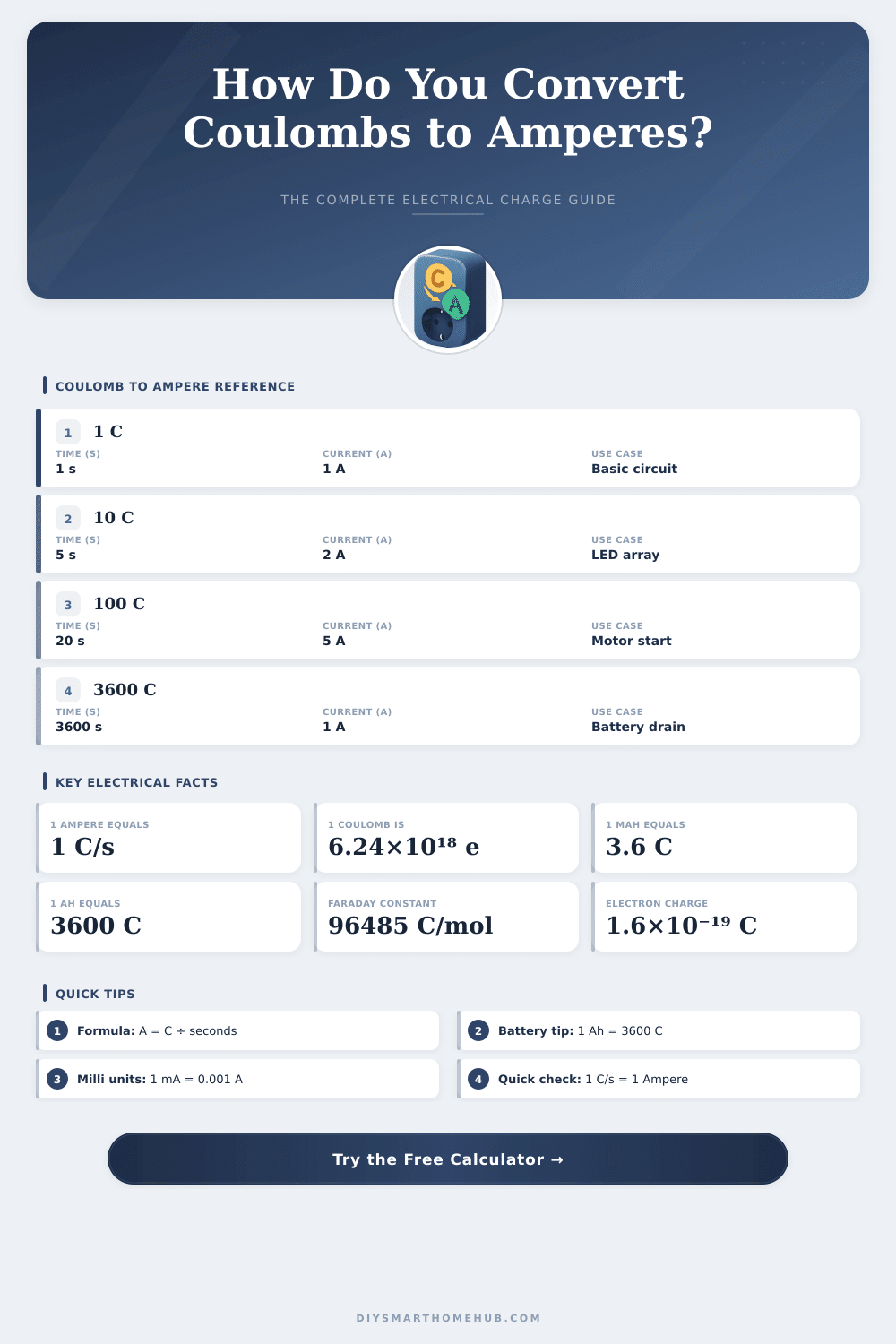 Coulomb to Ampere Converter – Instant Charge Calculator