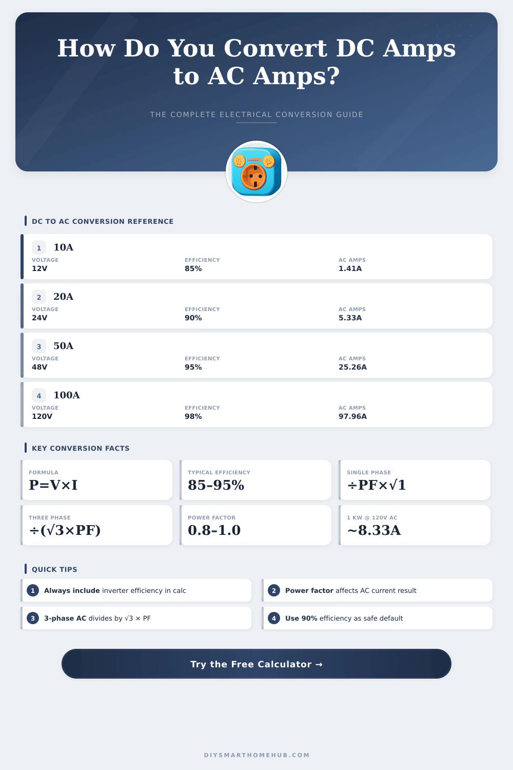 DC to AC Ampere Calculator: Convert Amps Instantly