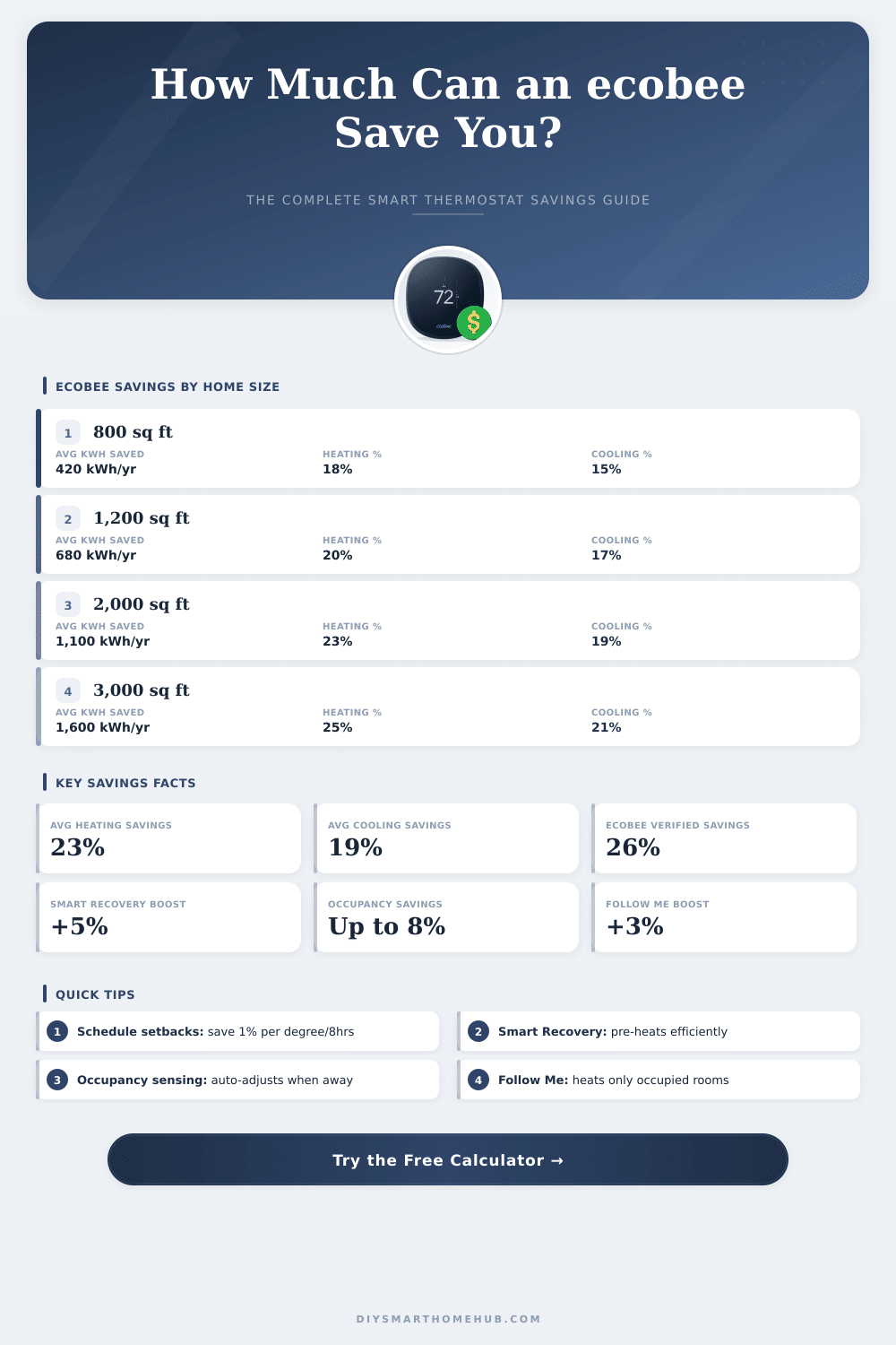 ecobee Savings Calculator: How Much Energy Can You Save?