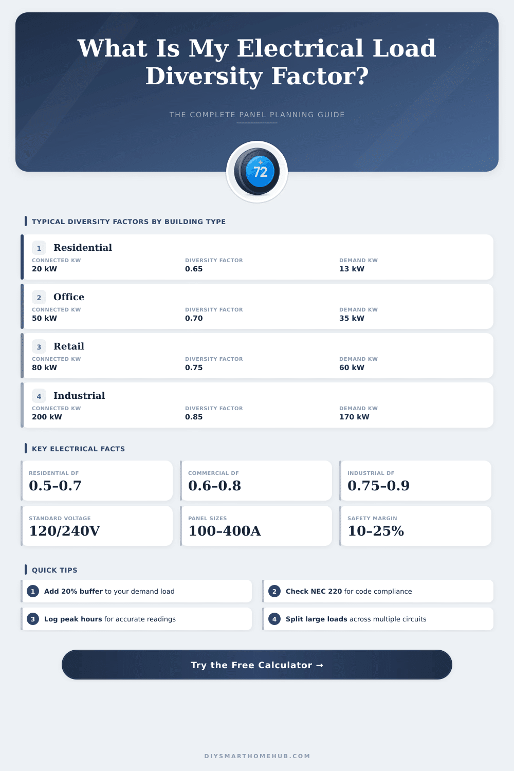 Electrical Load Diversity Calculator: Plan Your Panel Right