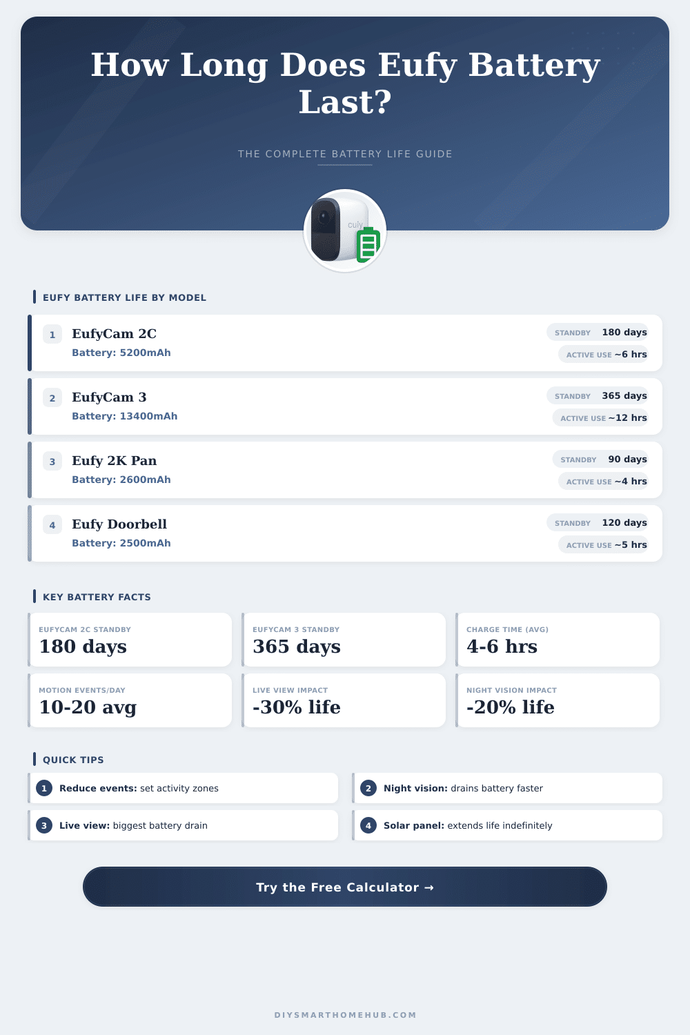 Eufy Battery Life Calculator: How Long Will It Last?