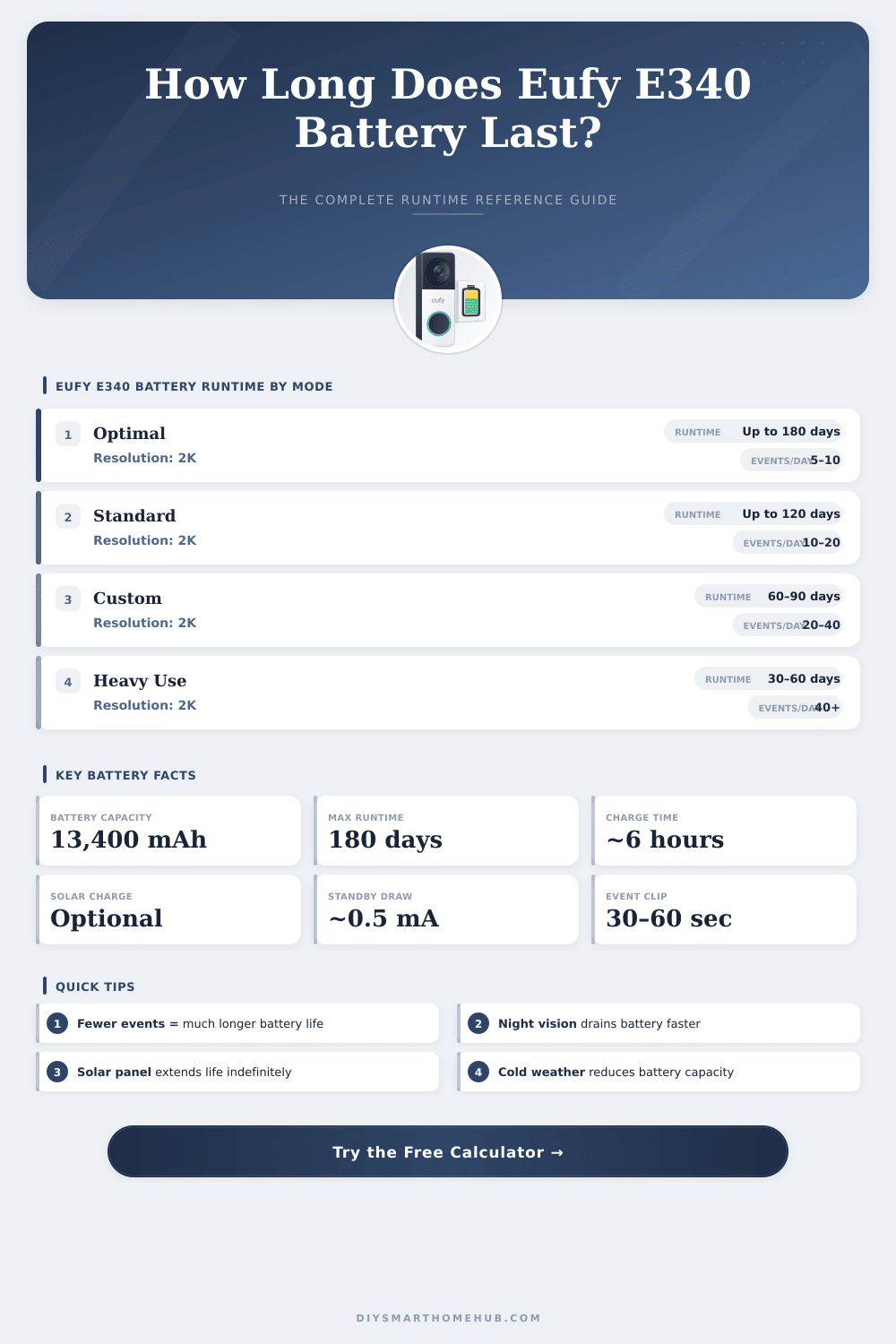 Eufy E340 Battery Life Calculator: How Long Will It Last?