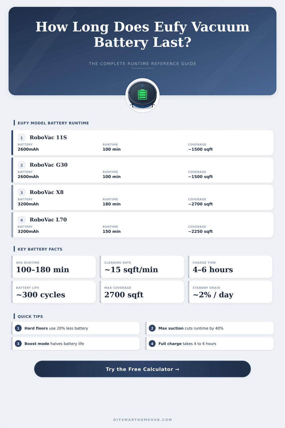Eufy Vacuum Battery Life Calculator – How Long Will It Last?