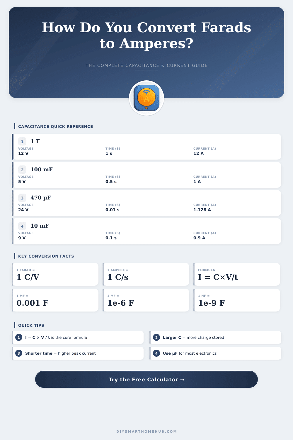 Farad to Ampere Calculator – Convert Capacitance Instantly
