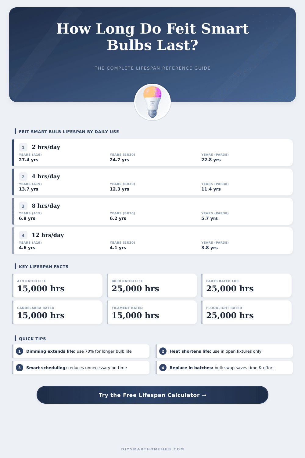 Feit Smart Bulb Lifespan Calculator: How Long Will They Last?