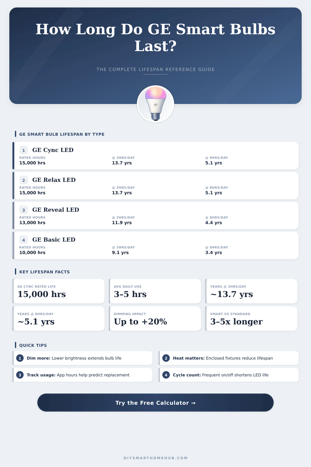 GE Smart Bulb Lifespan Calculator: How Long Will They Last?