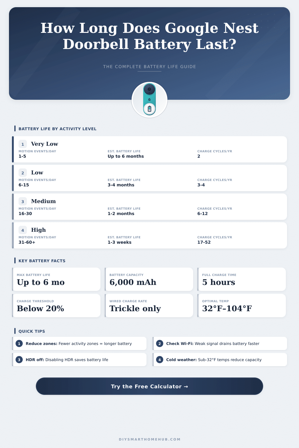 Google Nest Doorbell Battery Life Calculator – How Long Will It Last?
