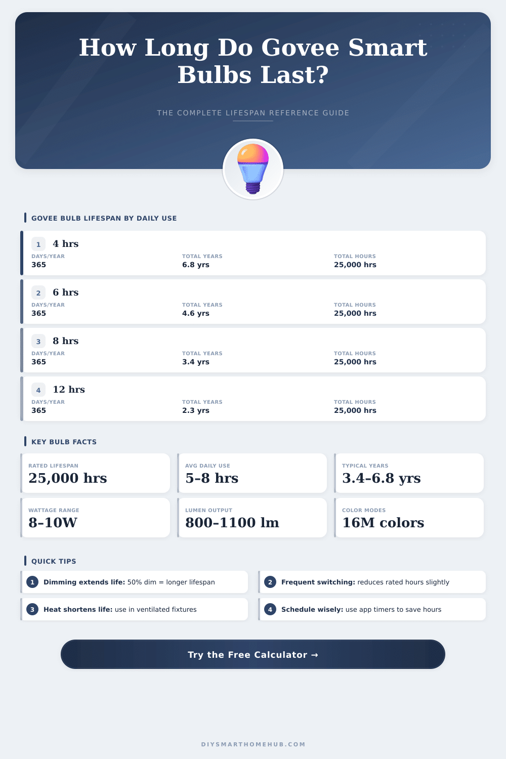 Govee Smart Bulb Lifespan Calculator: How Long Will They Last?