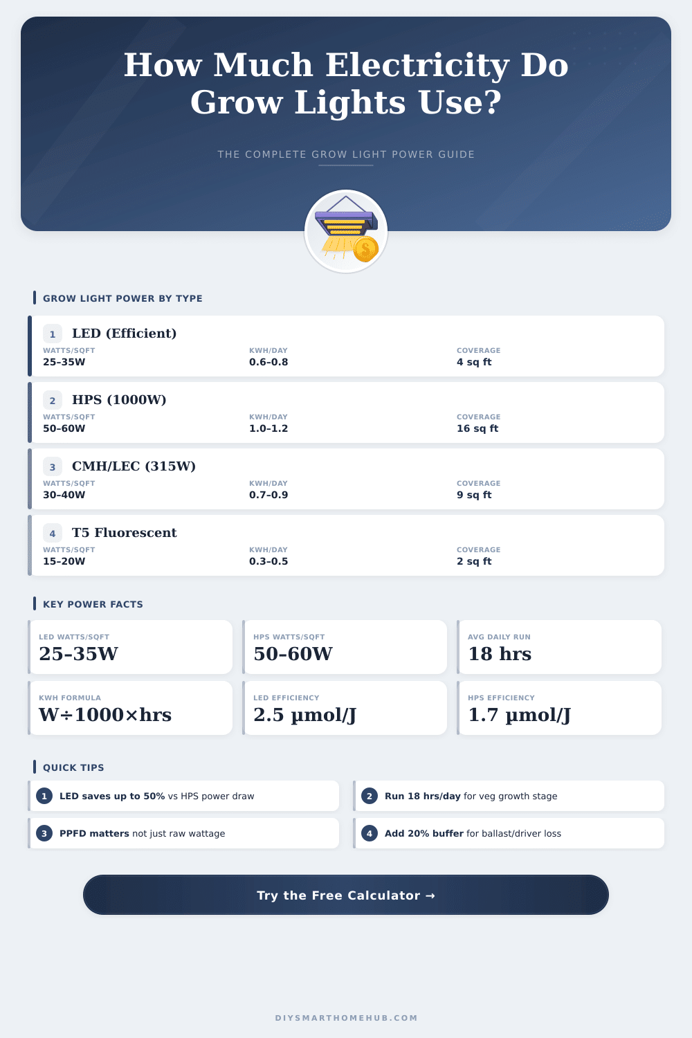 Grow Light Electricity Cost Calculator – Know Your Usage