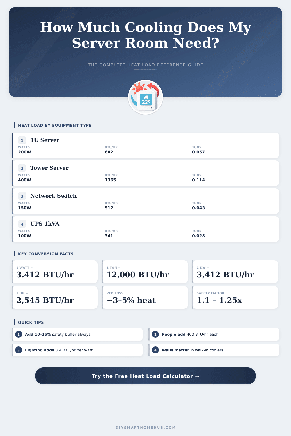 Heat Load Calculator – Server Room, Enclosure & Refrigeration