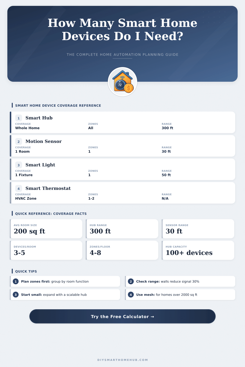 Home Automation Cost Calculator: Plan Your Smart Home Budget
