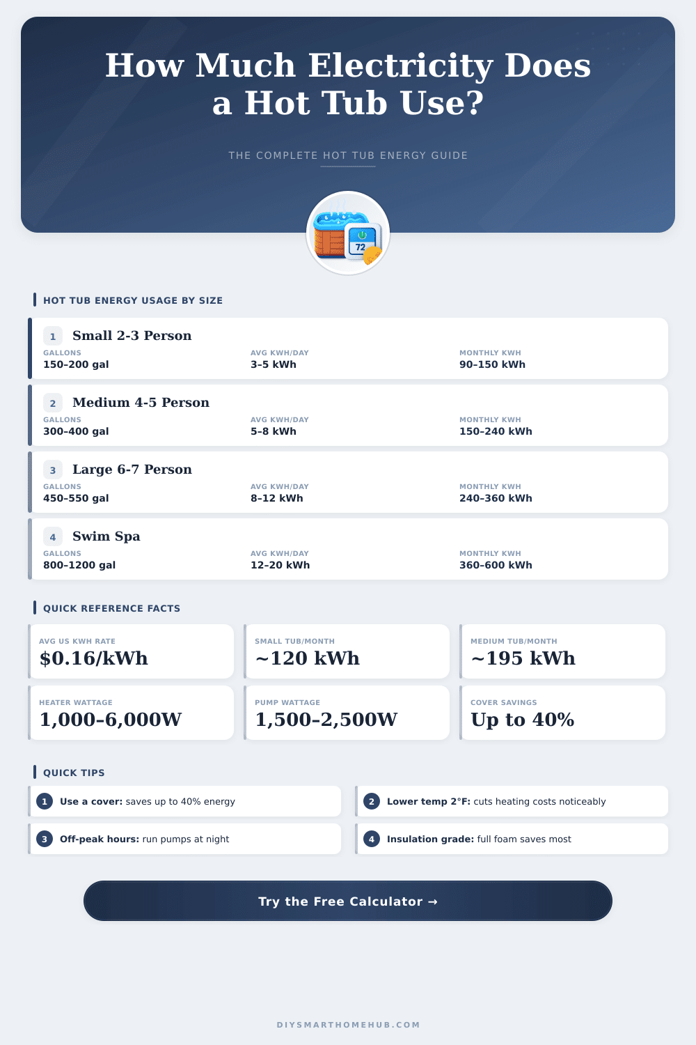Hot Tub Electricity Cost Calculator: Estimate Your Monthly Bill