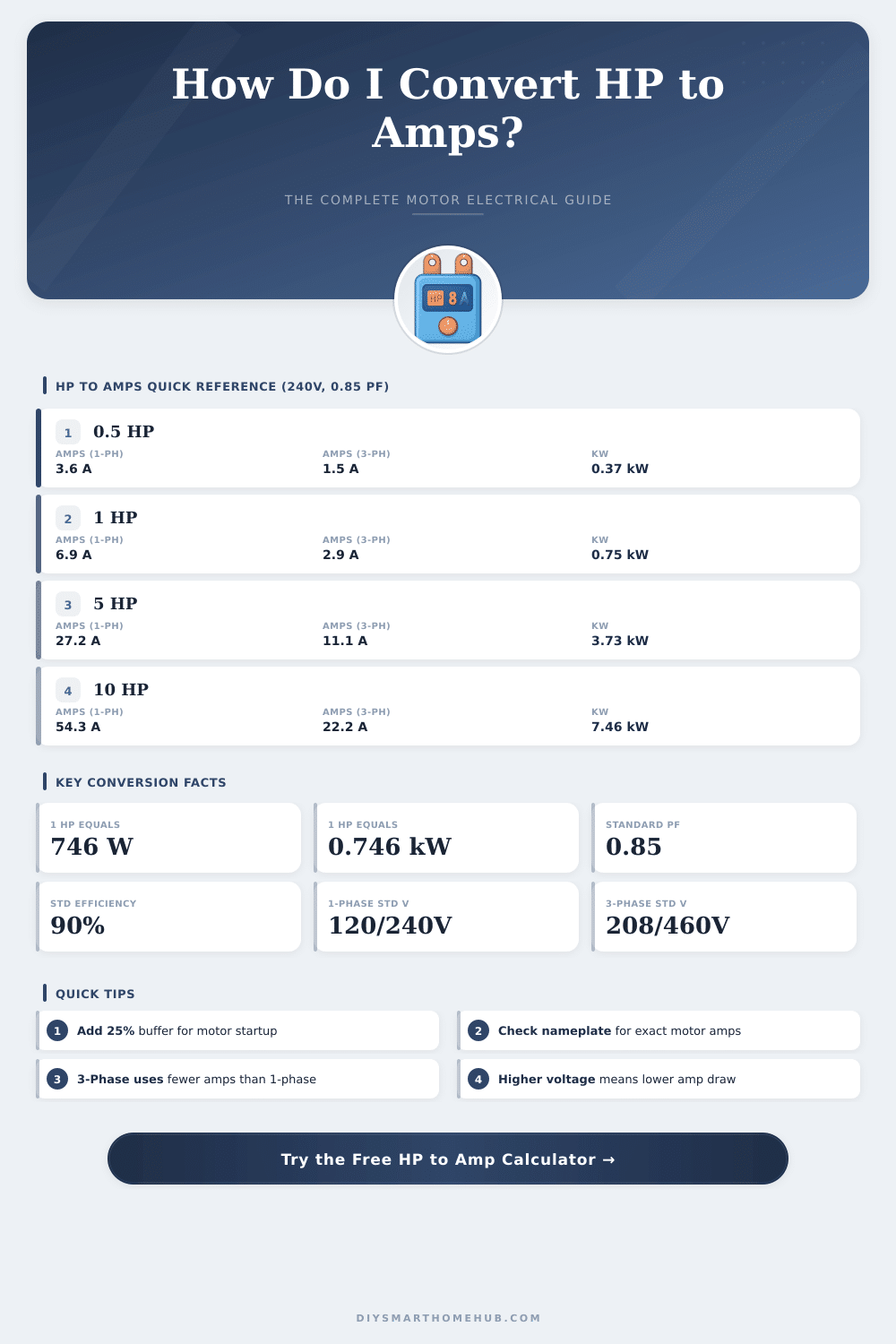 HP to Ampere Converter: Calculate Amps from Horsepower