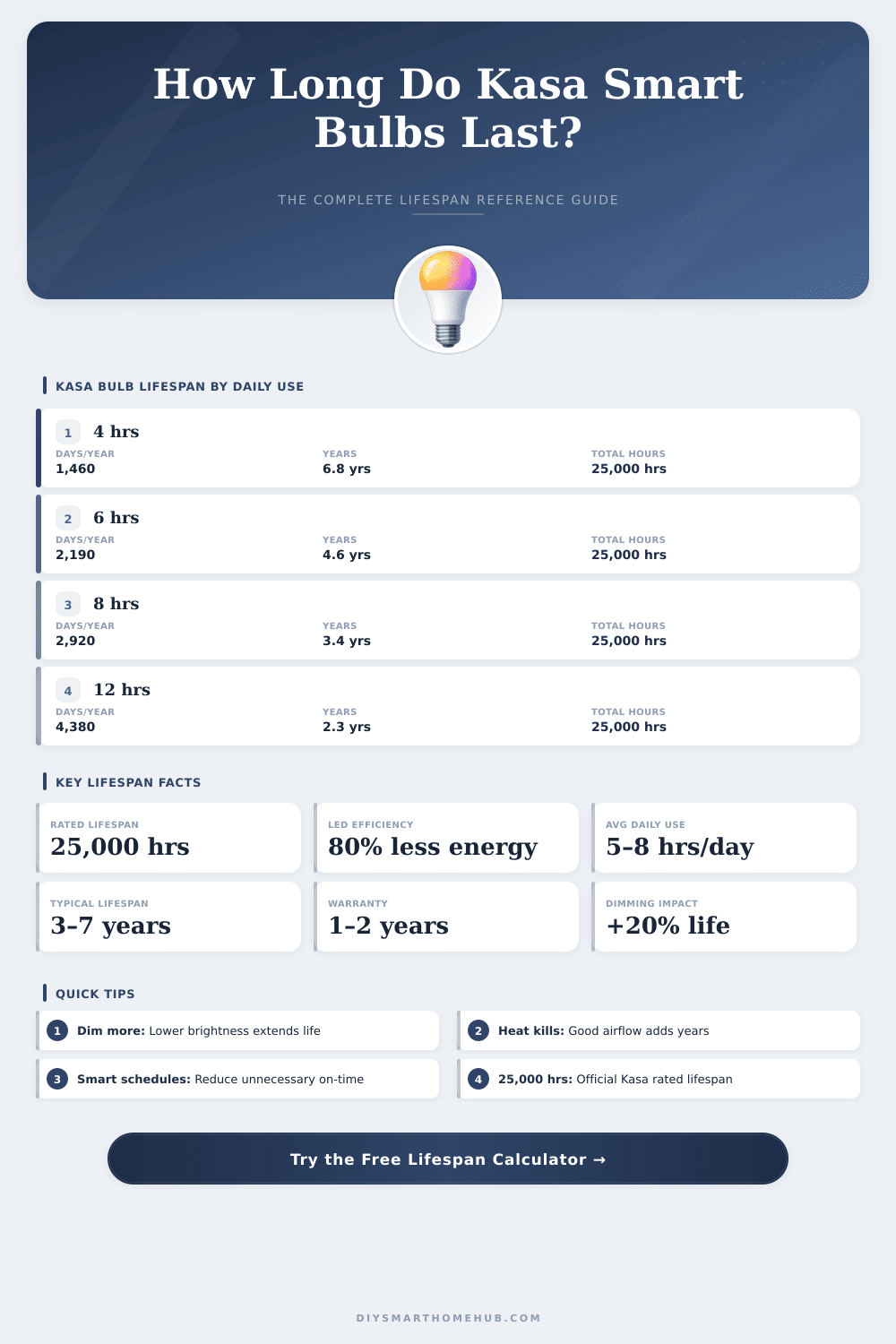 Kasa Smart Bulb Lifespan Calculator: How Long Will They Last?