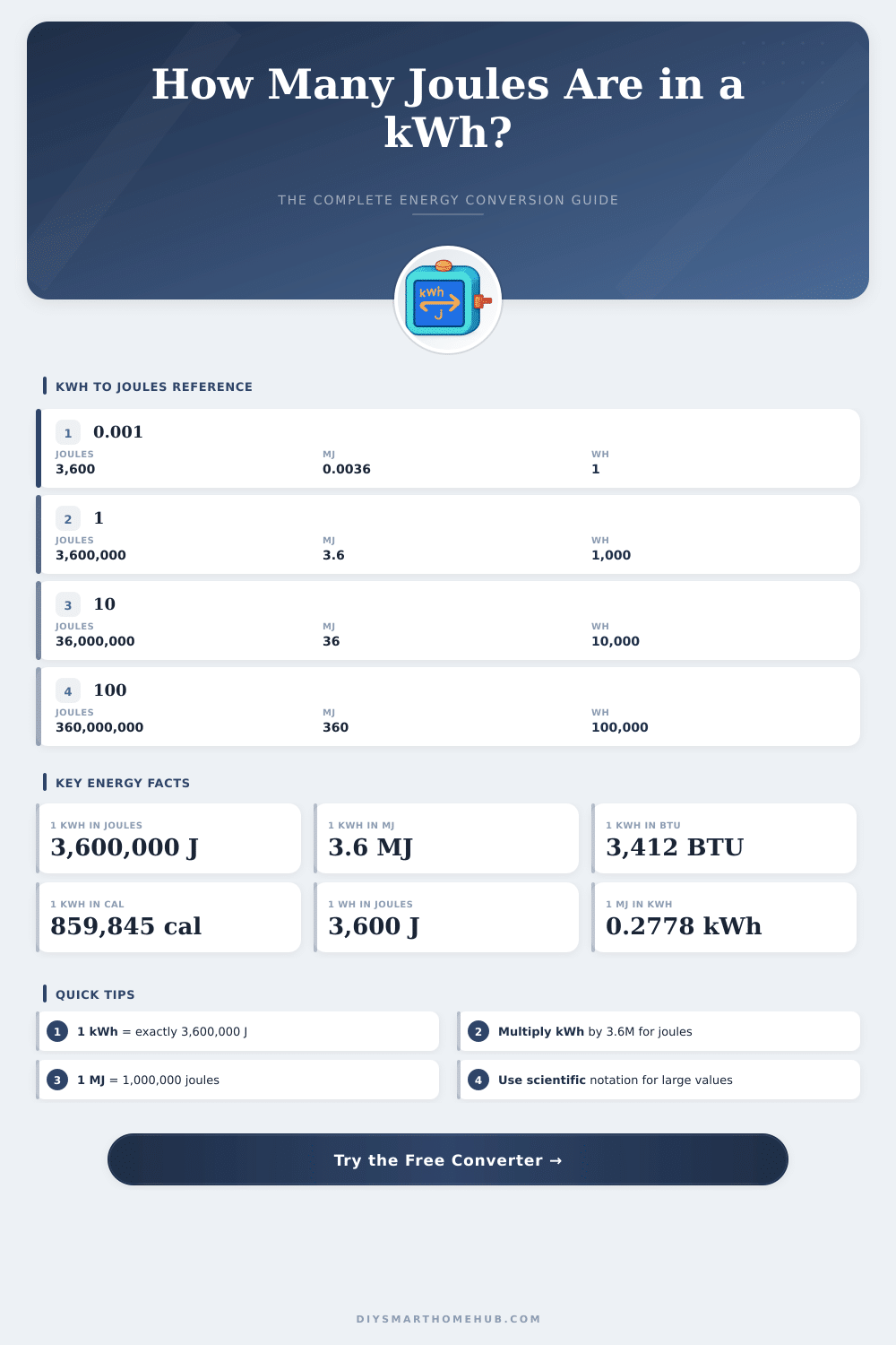 kWh to Joules Converter – Fast & Accurate Energy Conversion