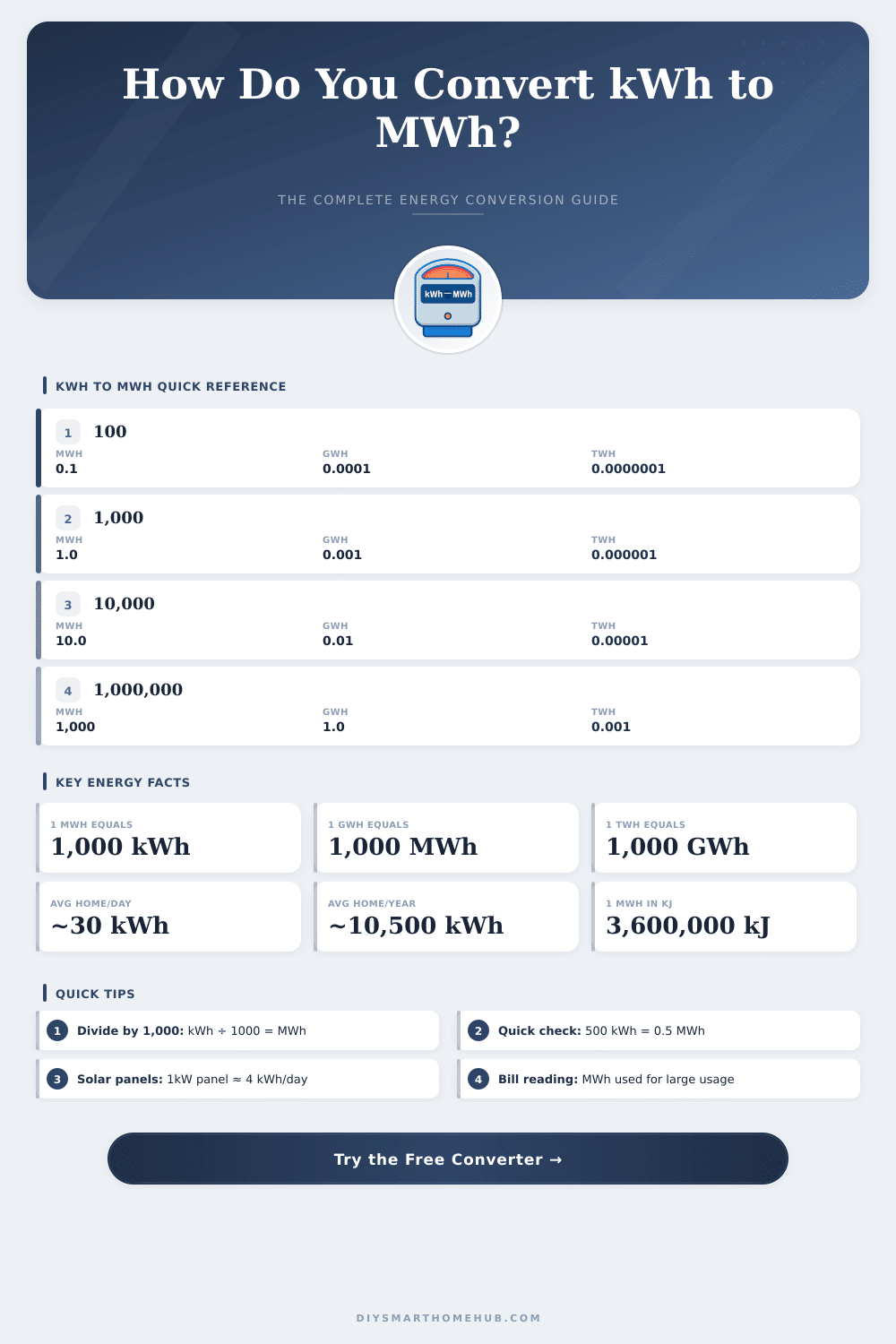 kWh to MWh Converter – Instant Energy Unit Conversion