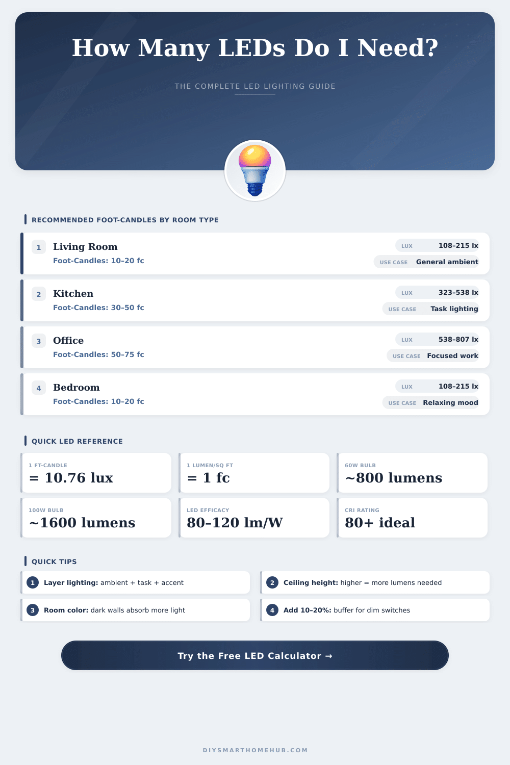 LED Lighting Calculator: How Many LEDs Do I Need?