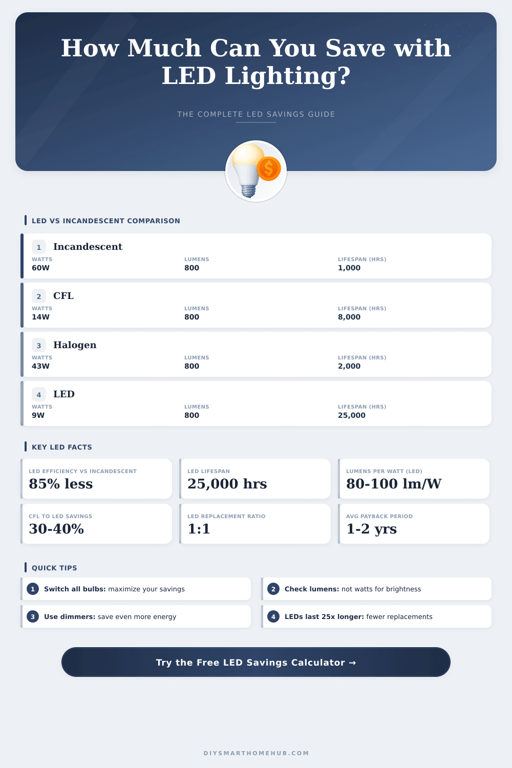 LED Lighting Savings Calculator: How Much Can You Save?