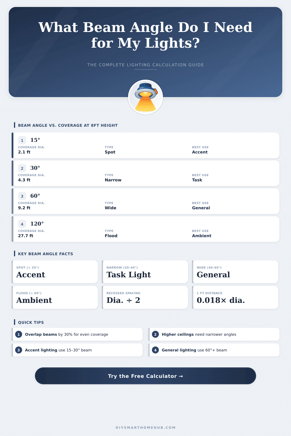 Lighting Beam Angle Calculator – Find Your Perfect Light Spread