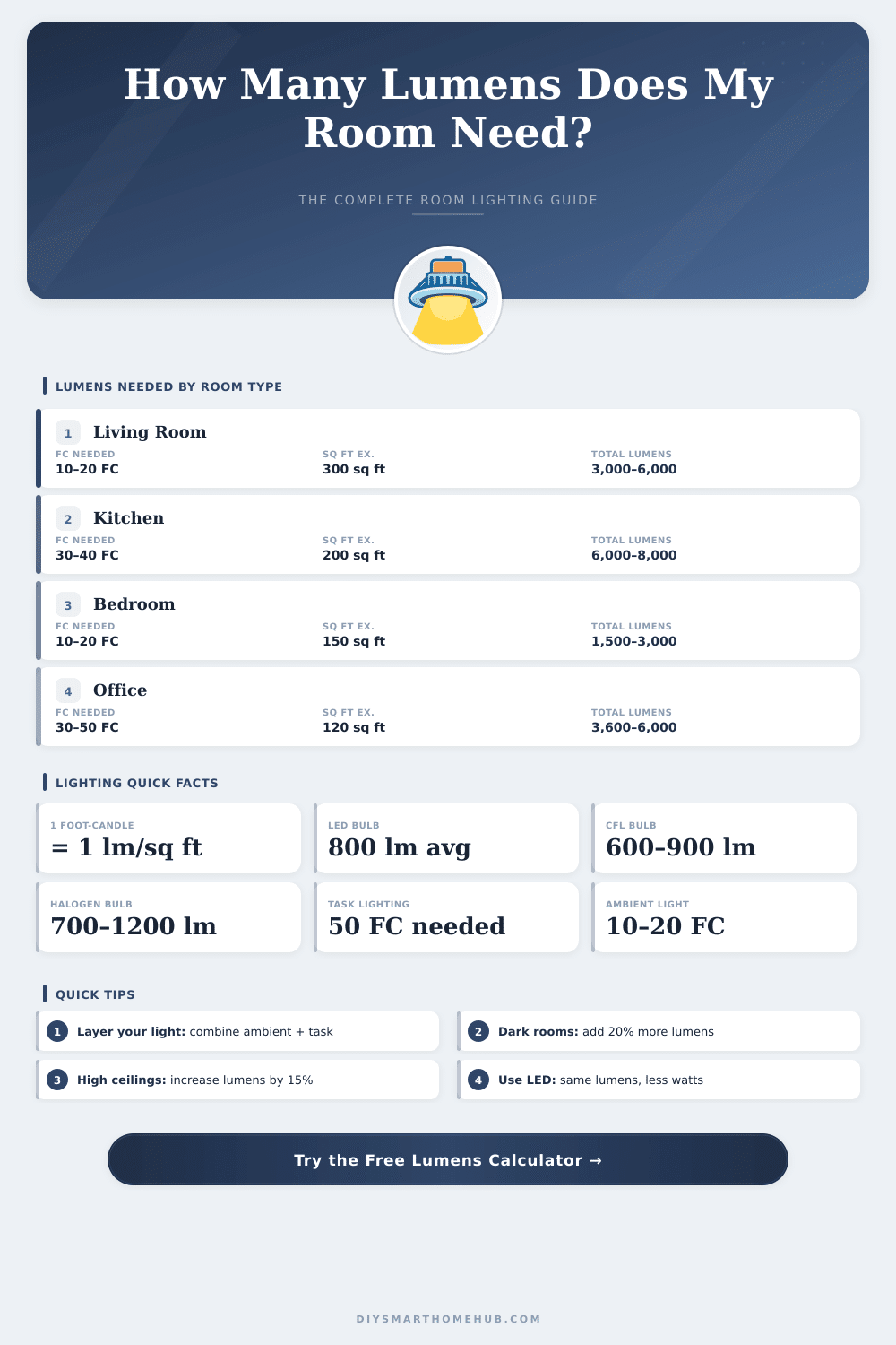 Lumens Calculator: How Much Light Do I Need Per Room?
