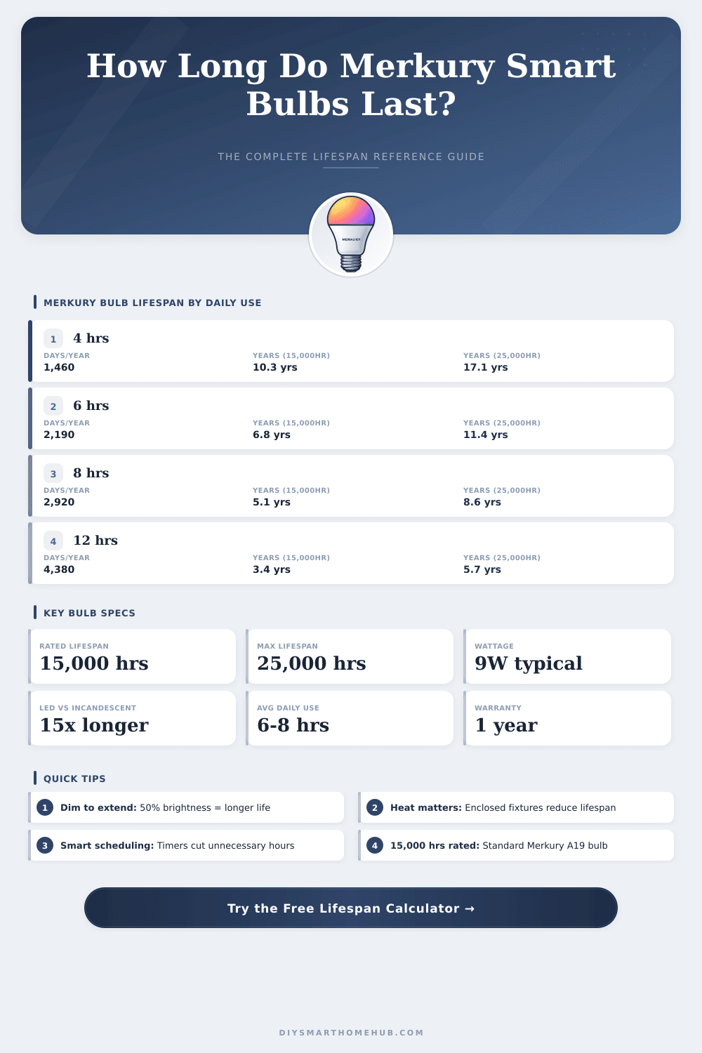 Merkury Smart Bulb Lifespan Calculator: How Long Will They Last?