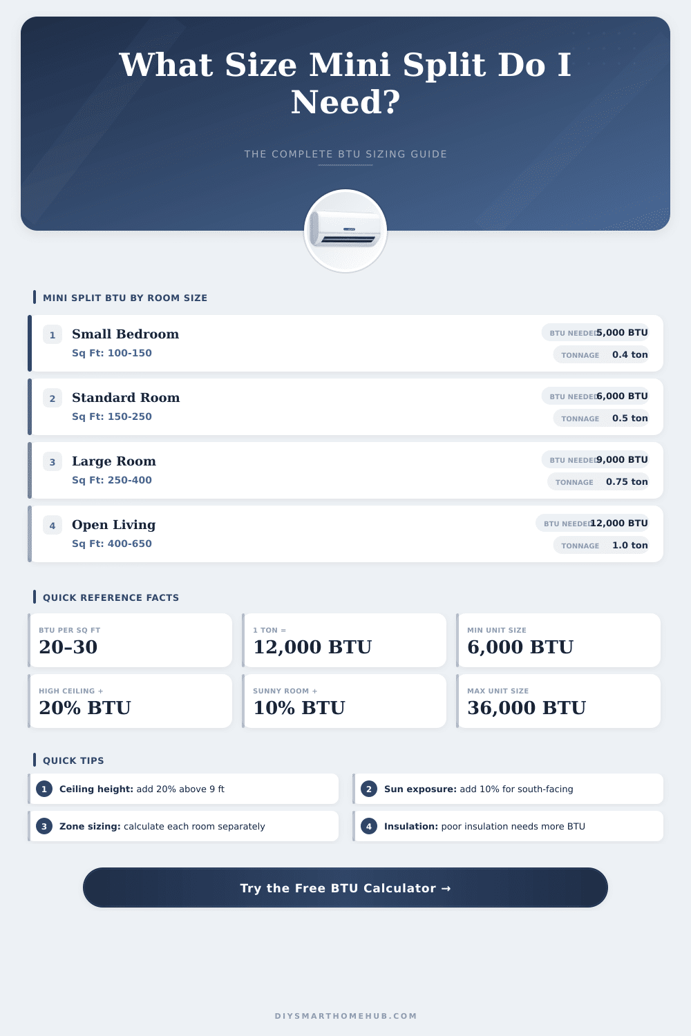 Mini Split Room Size Calculator: What BTU Do I Need?