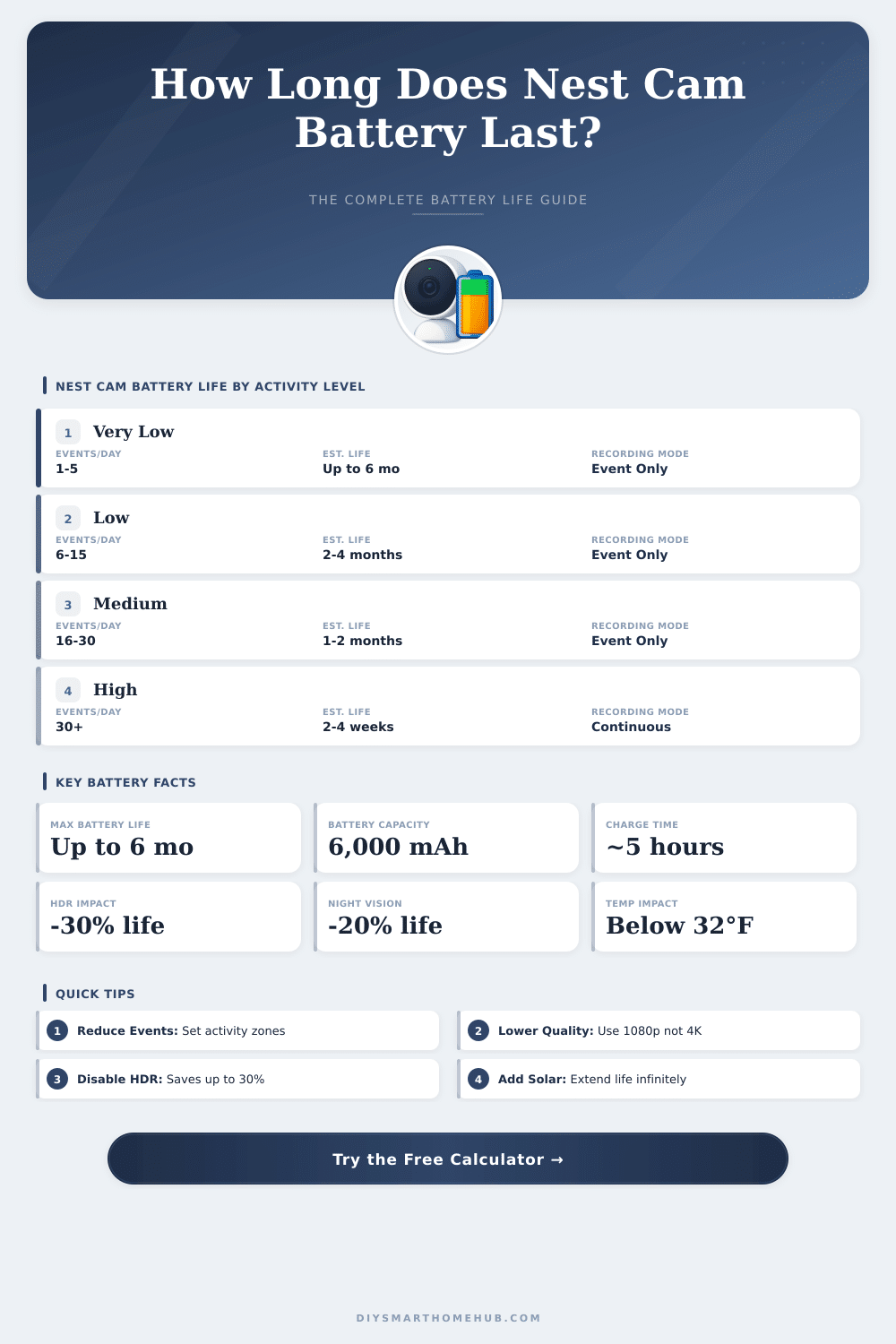 Nest Cam Battery Life Calculator – How Long Will It Last?