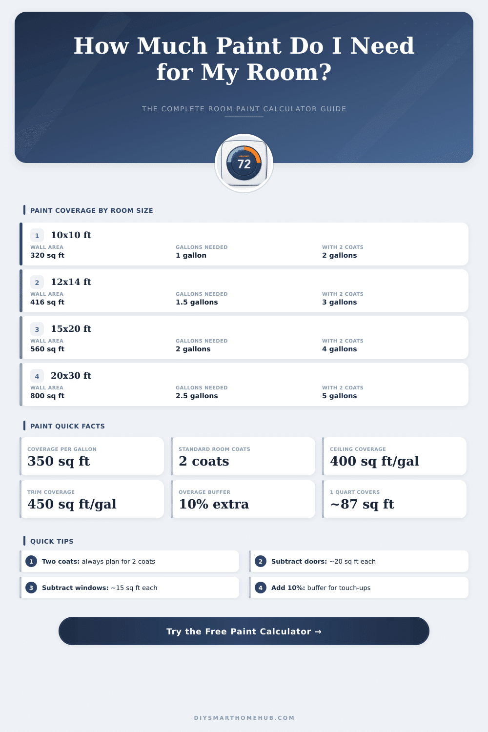 Paint Calculator by Room Size: How Much Paint Do I Need?
