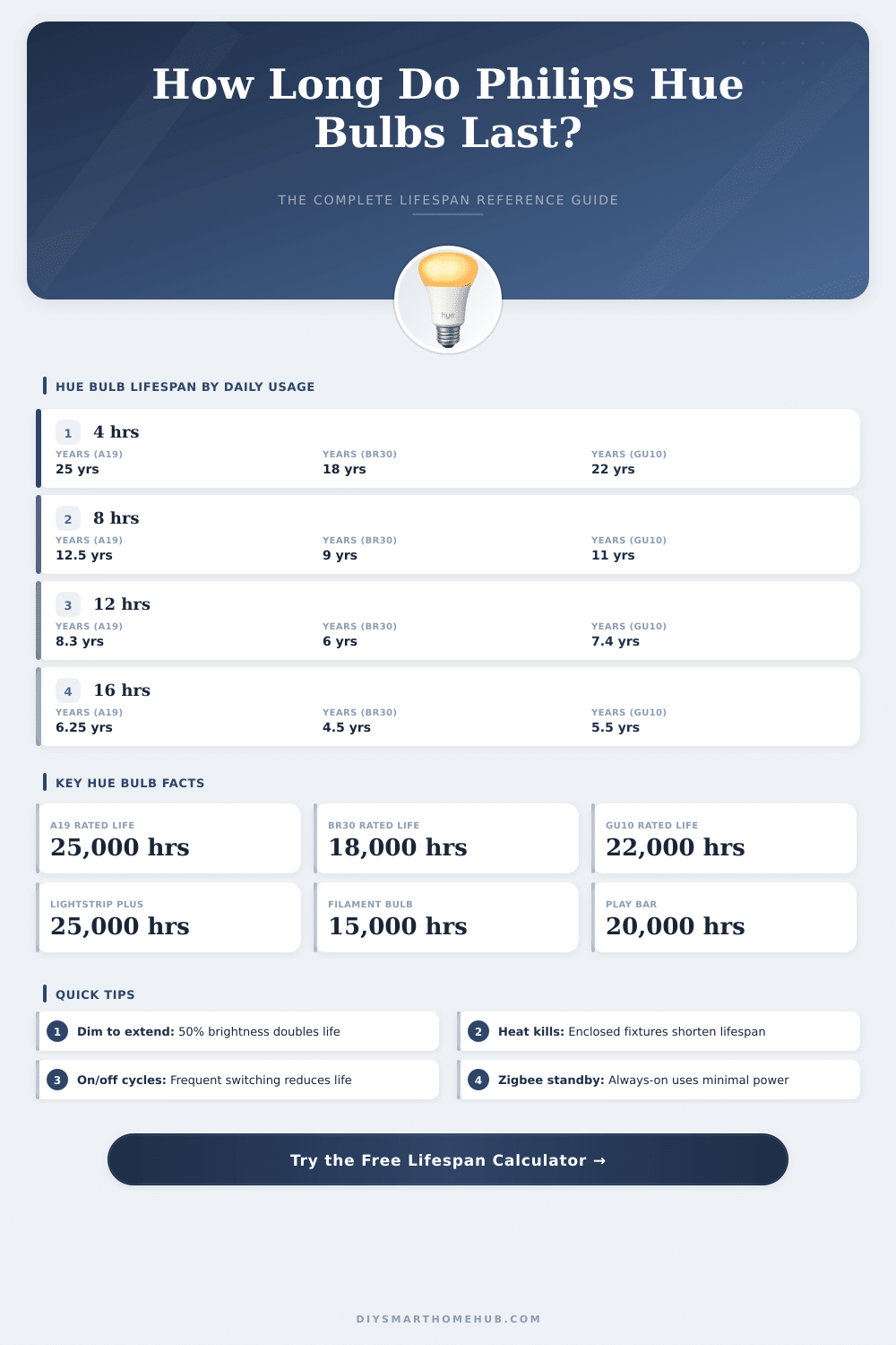 Philips Hue Bulb Lifespan Calculator – How Long Will They Last?