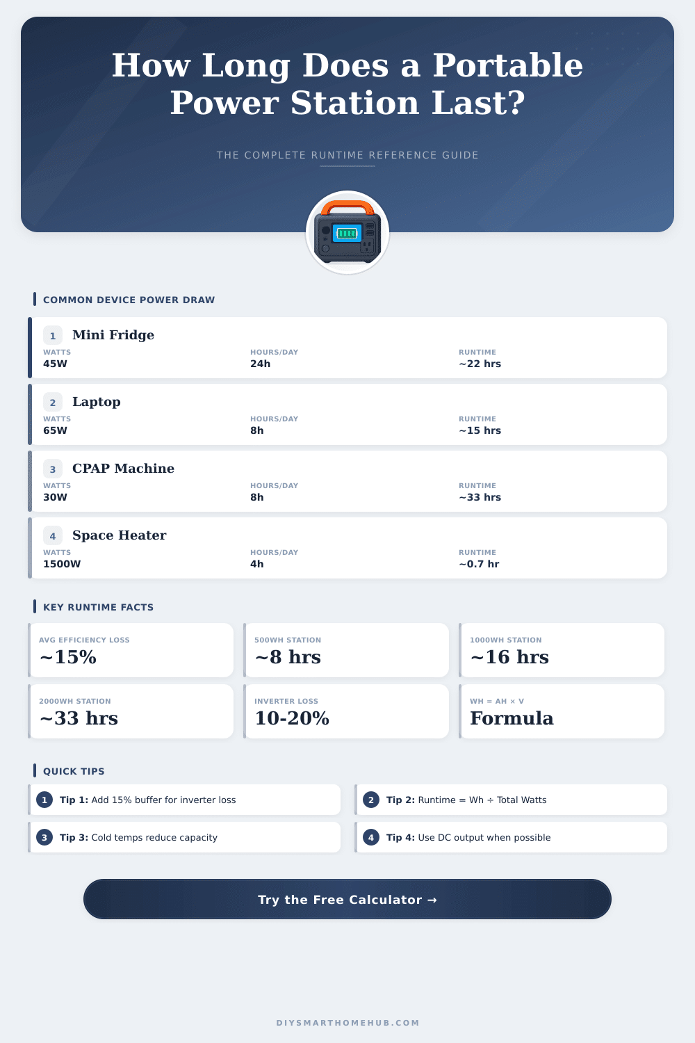 Portable Power Station Runtime Calculator: How Long Will It Last?