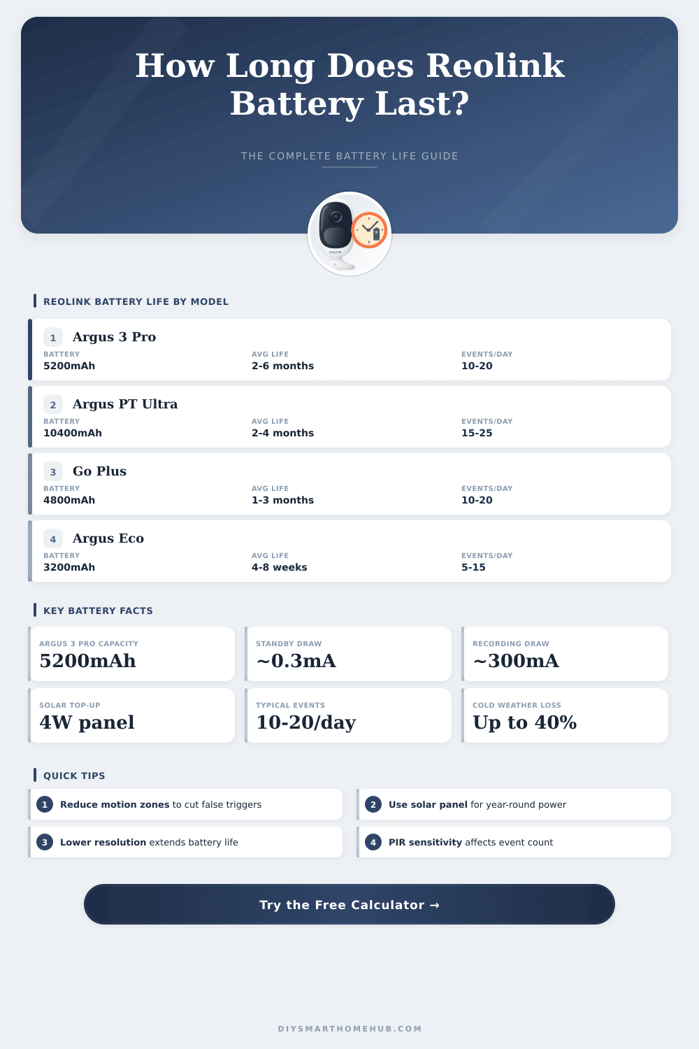 Reolink Battery Life Calculator: How Long Will It Last?