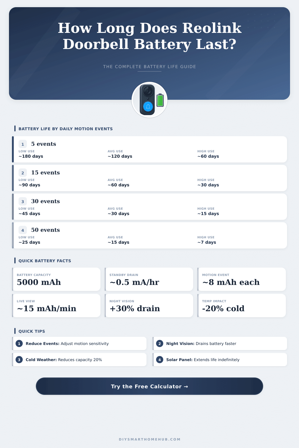 Reolink Doorbell Battery Life Calculator: How Long Will It Last?