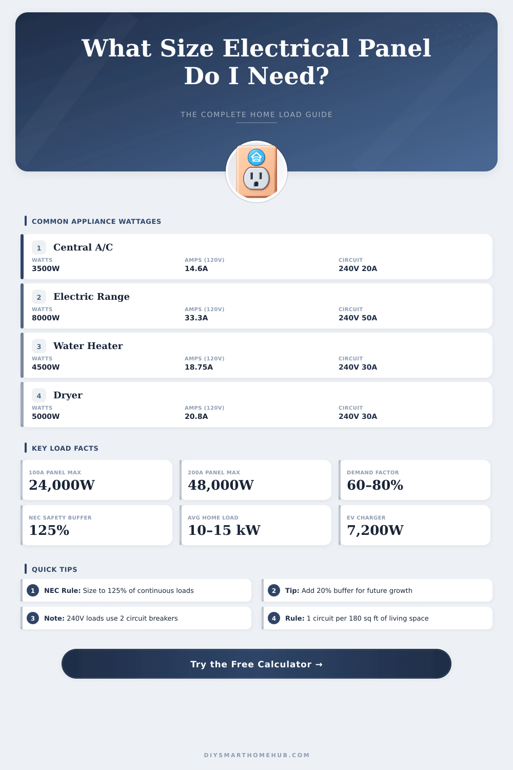Residential Electrical Load Calculator: What Size Panel Do I Need?