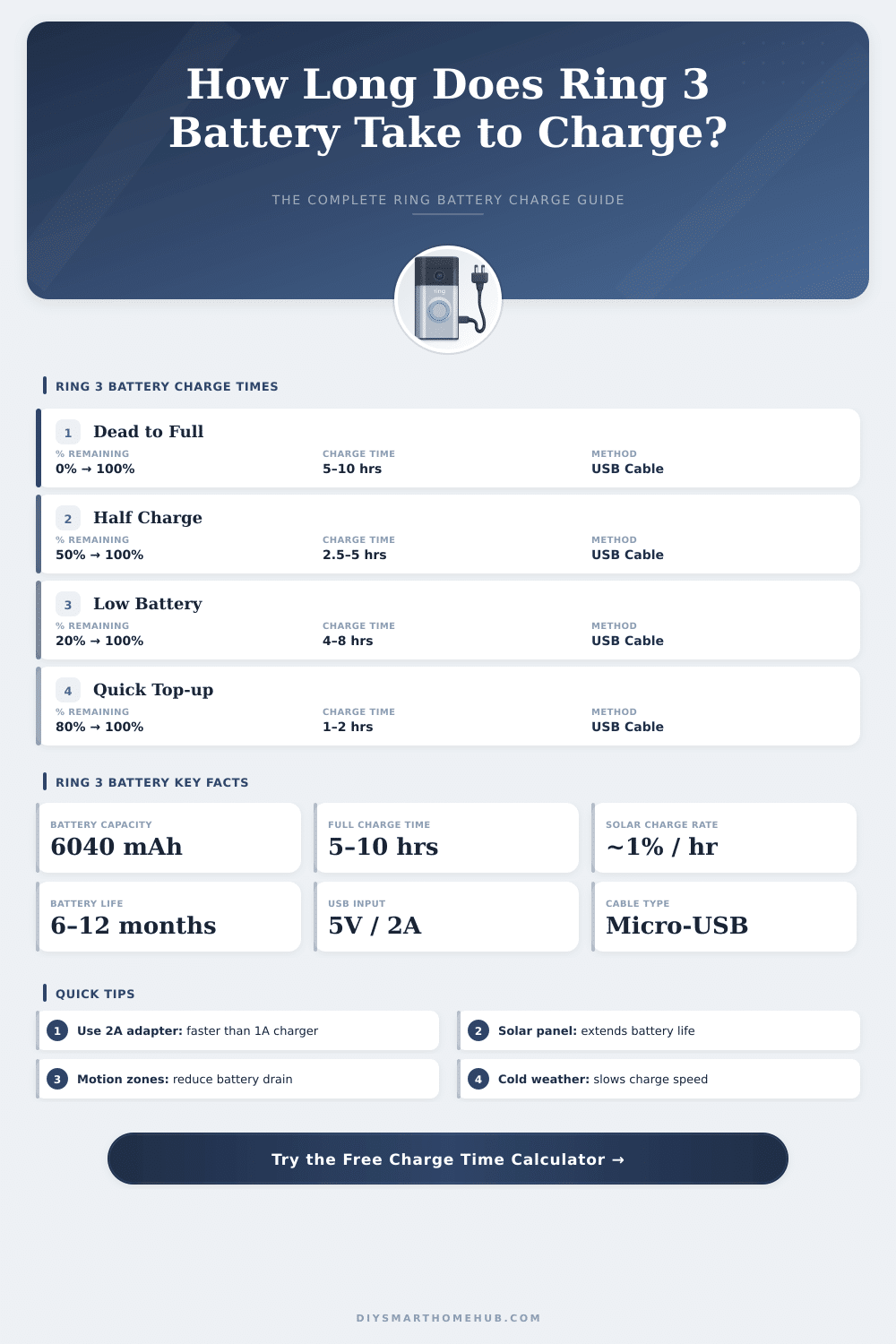 Ring 3 Battery Charge Time Calculator – How Long Does It Take?