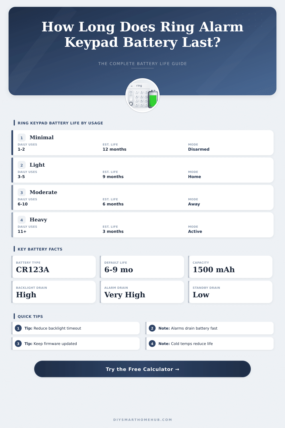 Ring Alarm Keypad Battery Life Calculator – How Long Will It Last?