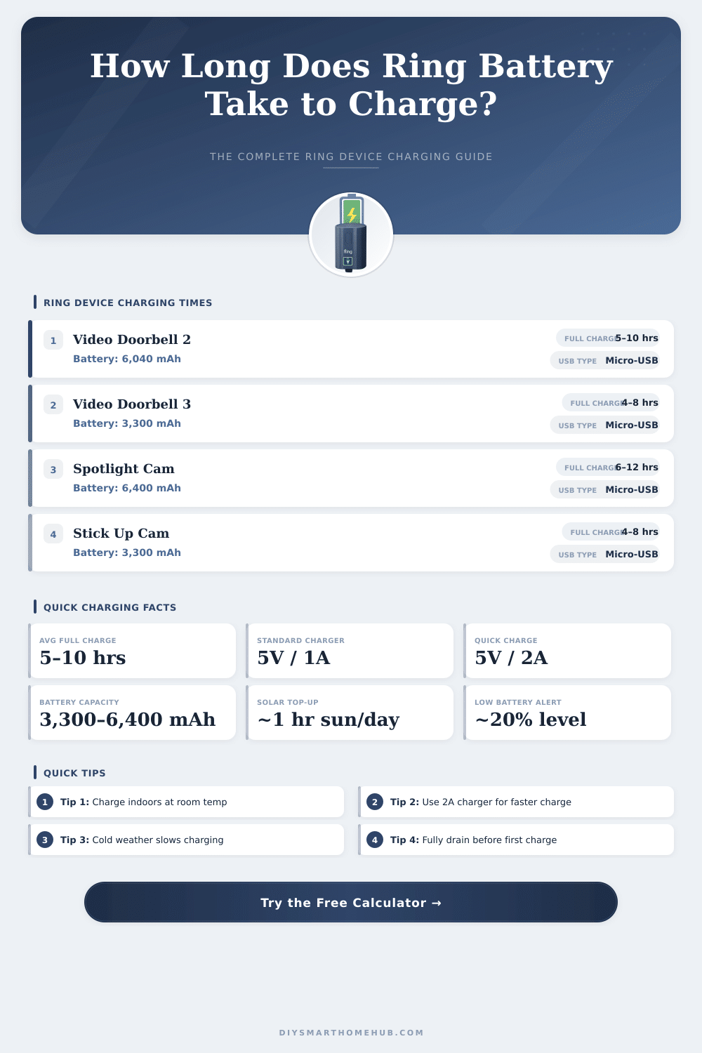 Ring Battery Charging Time Calculator: How Long Does It Take?