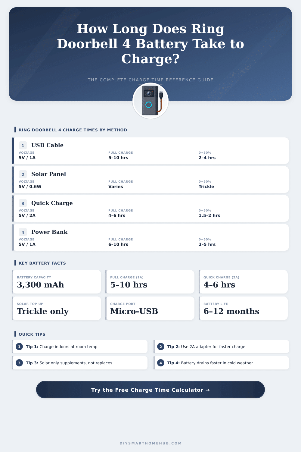 Ring Doorbell 4 Battery Charge Time Calculator