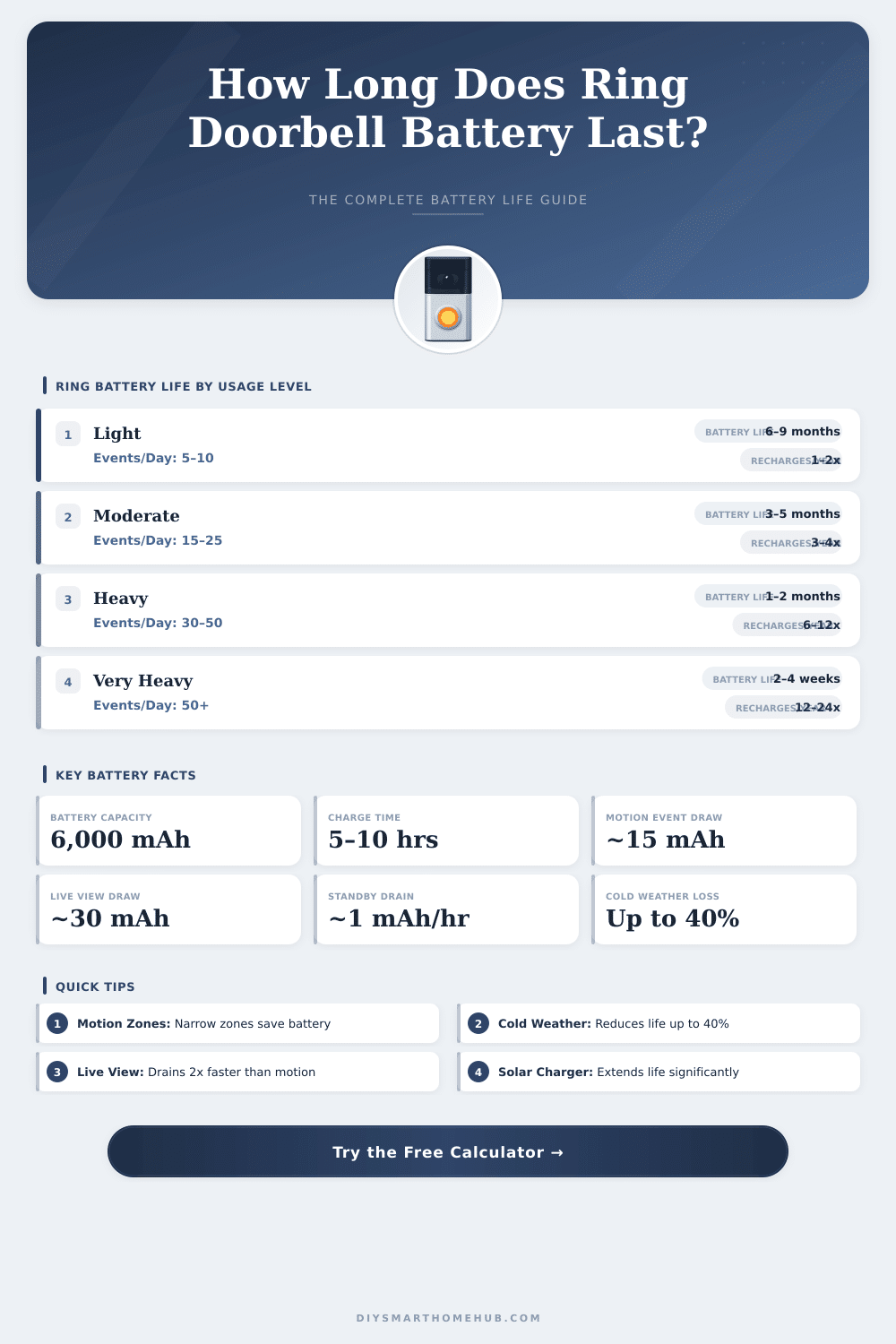 Ring Doorbell Battery Life Calculator – How Long Will It Last?