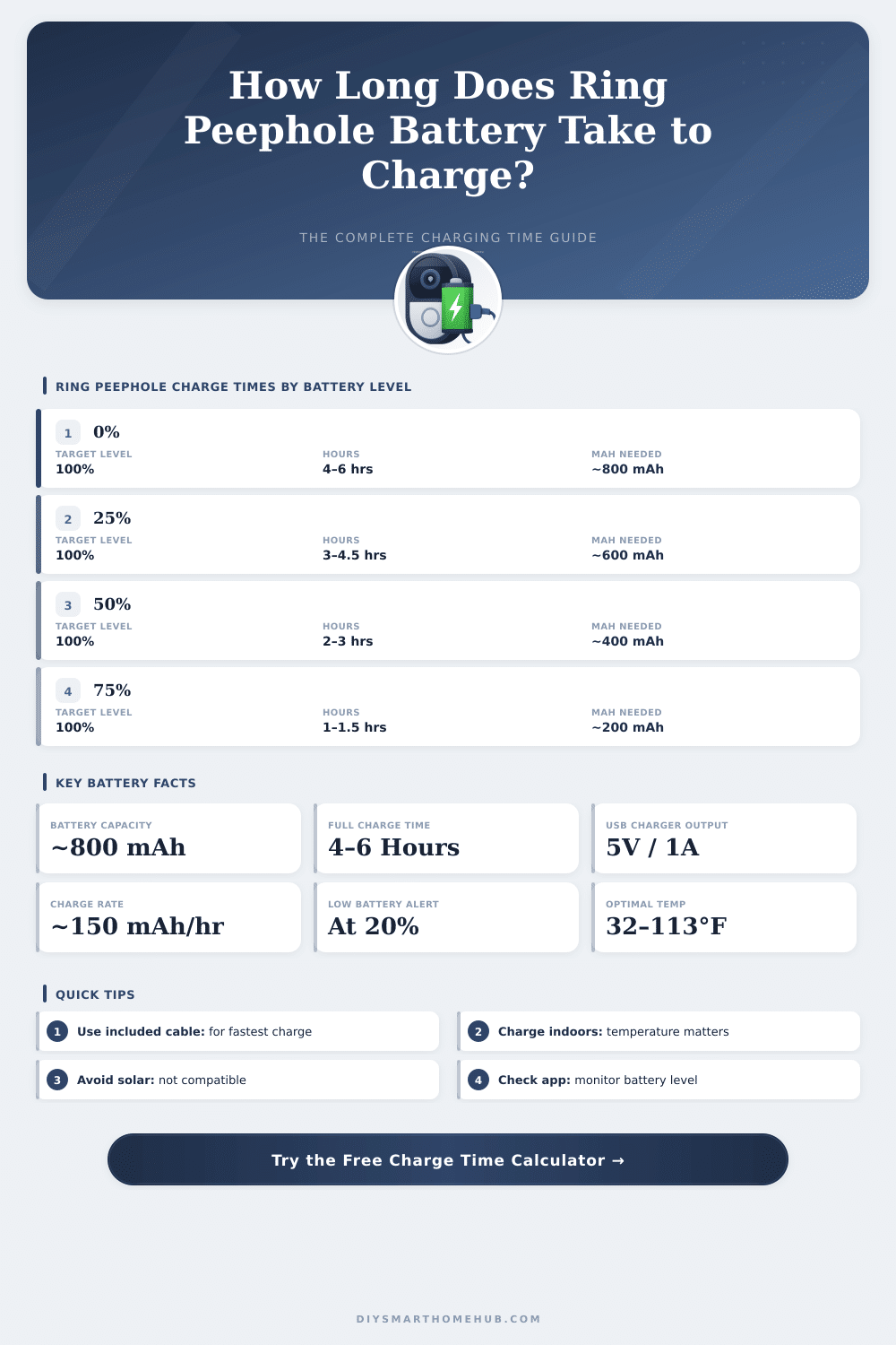 Ring Peephole Doorbell Battery Charge Time Calculator