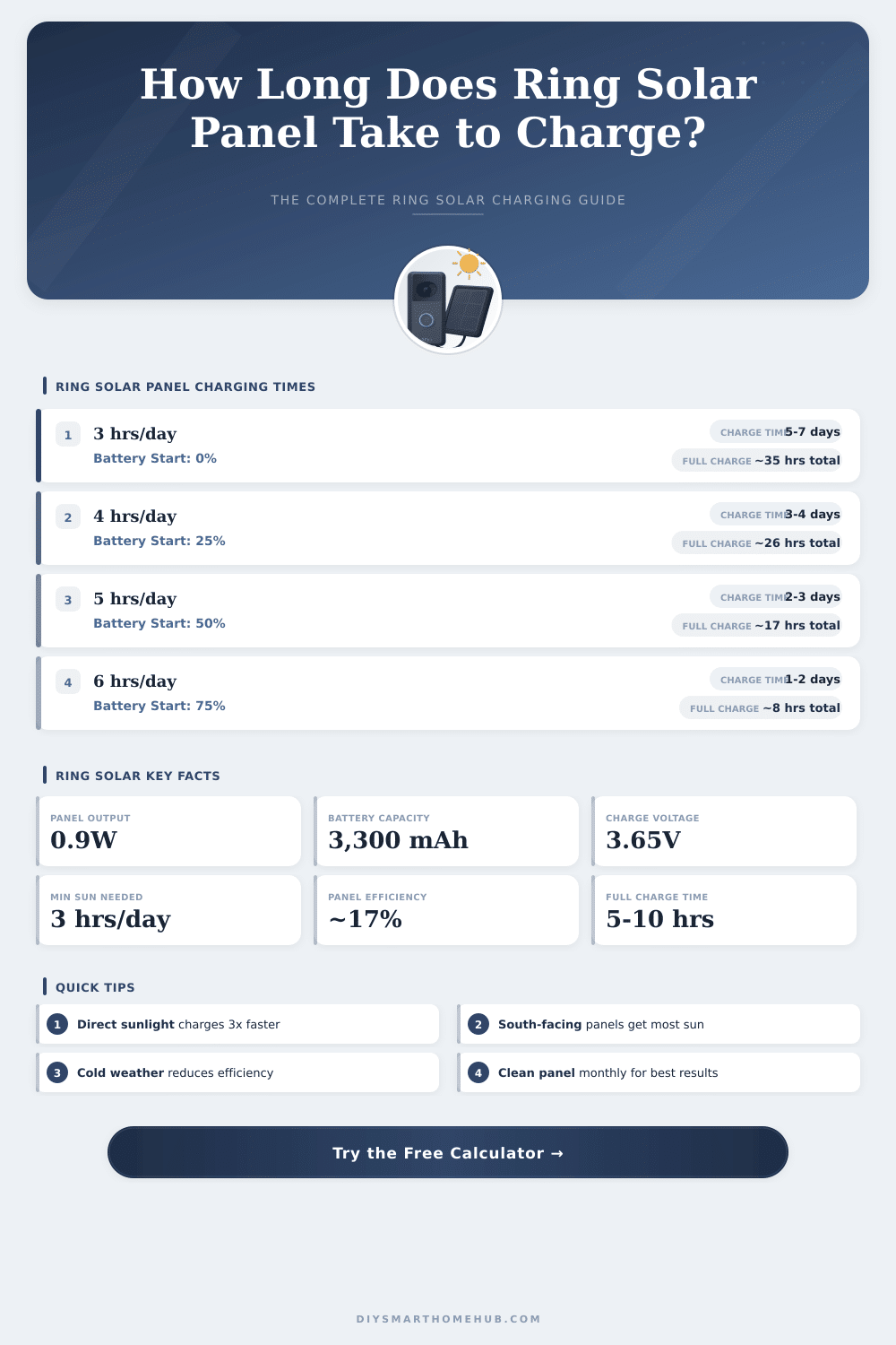 Ring Solar Panel Charging Time Calculator