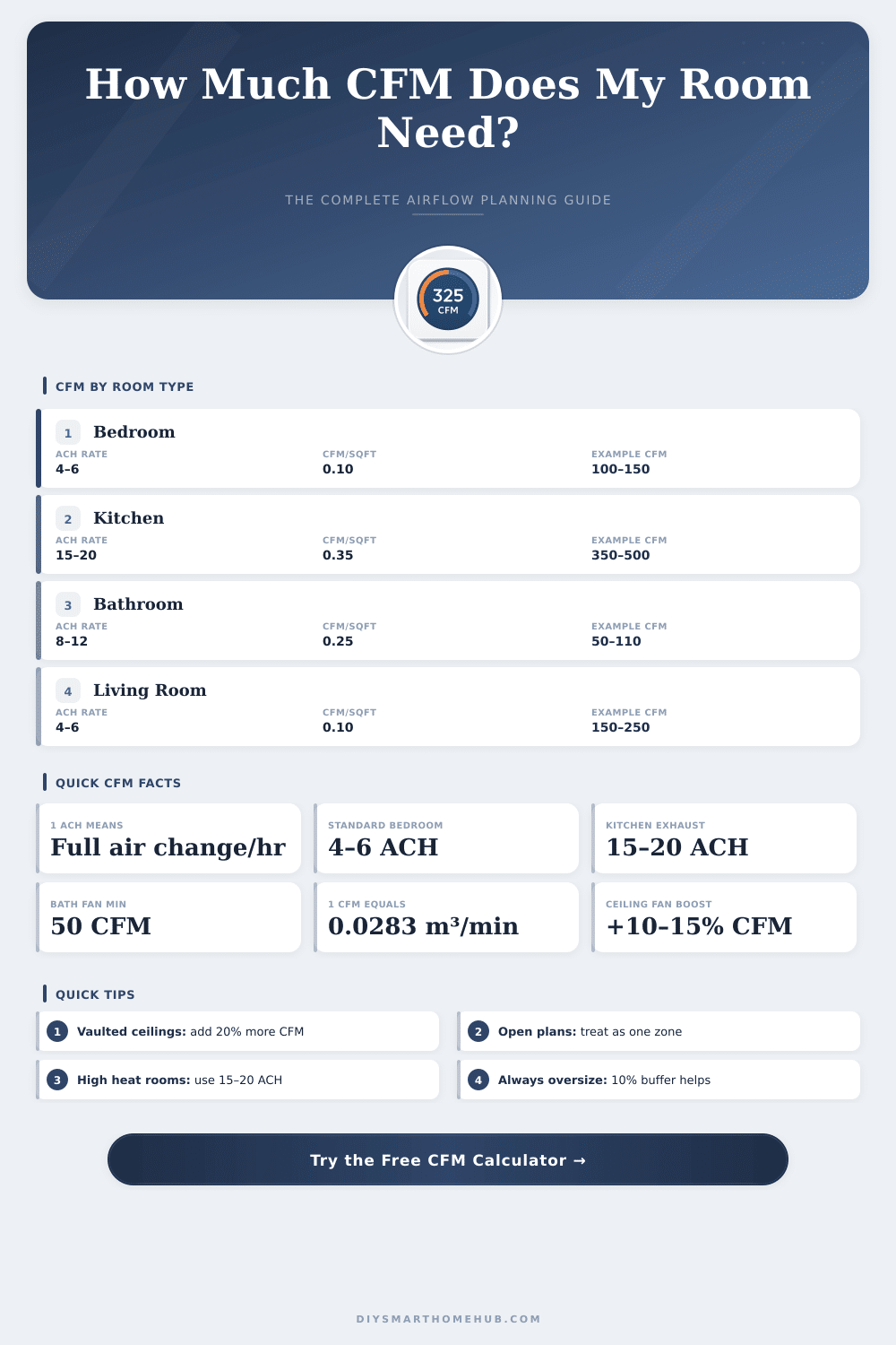 Room Size CFM Calculator: How Much Airflow Do I Need?