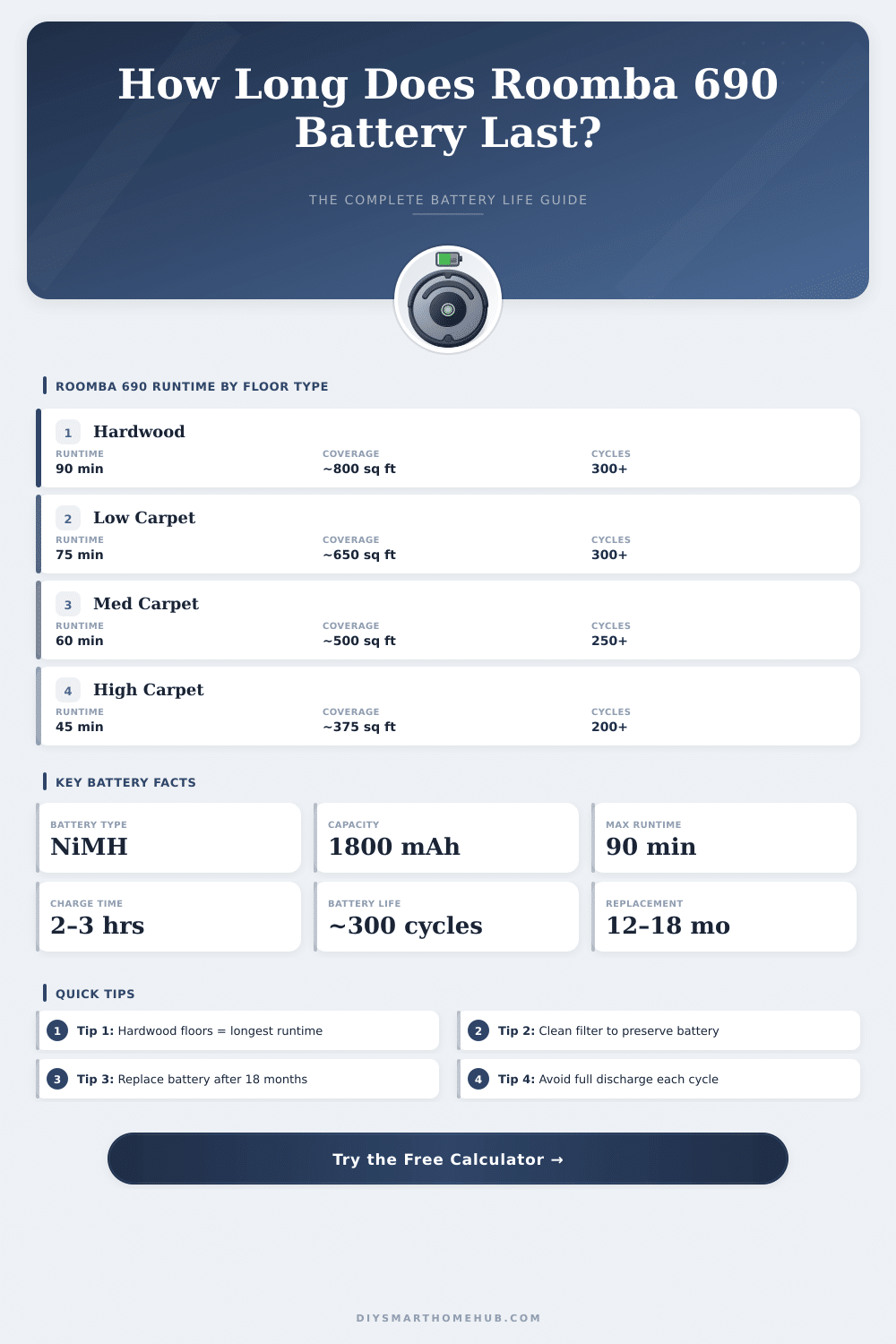 Roomba 690 Battery Life Calculator – How Long Will It Last?