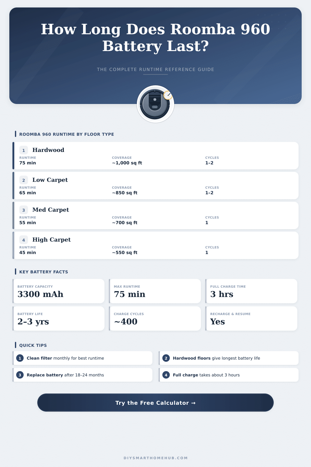 Roomba 960 Battery Life Calculator – How Long Will It Last?