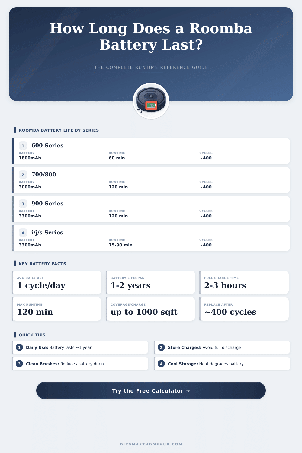 Roomba Battery Life Calculator – How Long Will It Last?