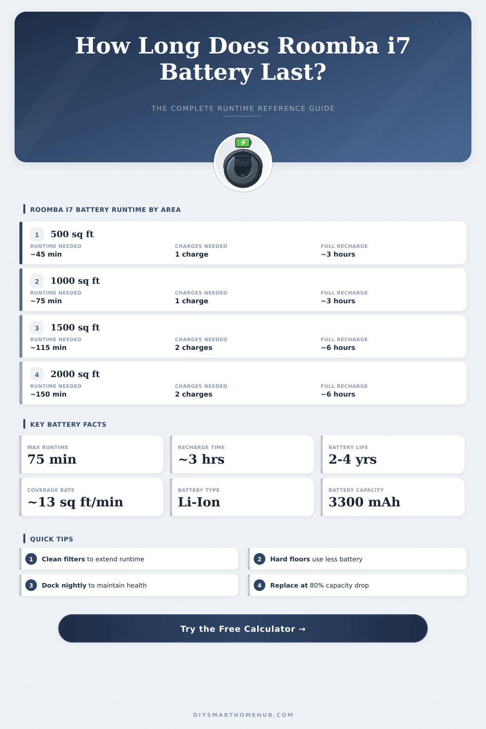 Roomba i7 Battery Life Calculator – How Long Will It Last?